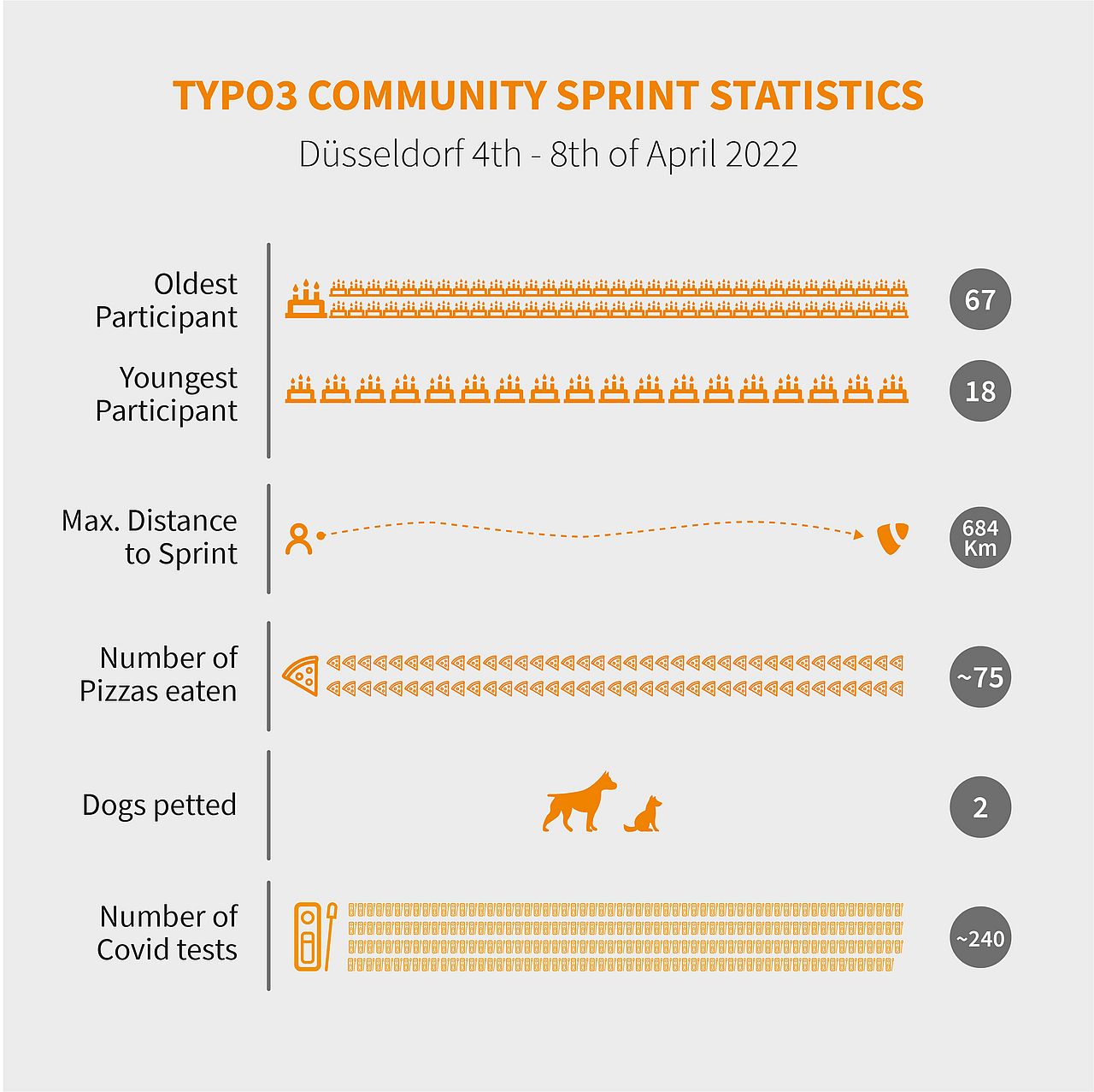 Sprint Statistics visualized: Oldest Participant 67, Youngest 18, 2 Dogs Petted, Maximum Distance Driven was nearly 600km and we ate about 75 pizzas and took 240 covid tests.