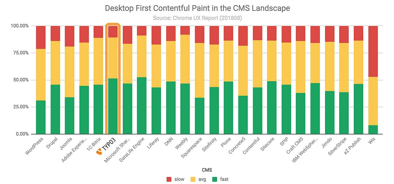 Desktop First Contentful Paint performance Bar chart showing desktop First Contentful Paint performance across CMSs. TYPO3 is among the top performers with over 50% of origins in the 'fast' category.