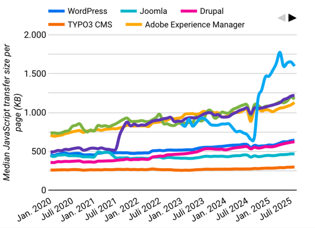 Line chart of JavaScript size 2020–2025 (mobile). WordPress peaks highest, Sitecore and Contentful mid-tier, AEM average, Joomla low, TYPO3 lowest.