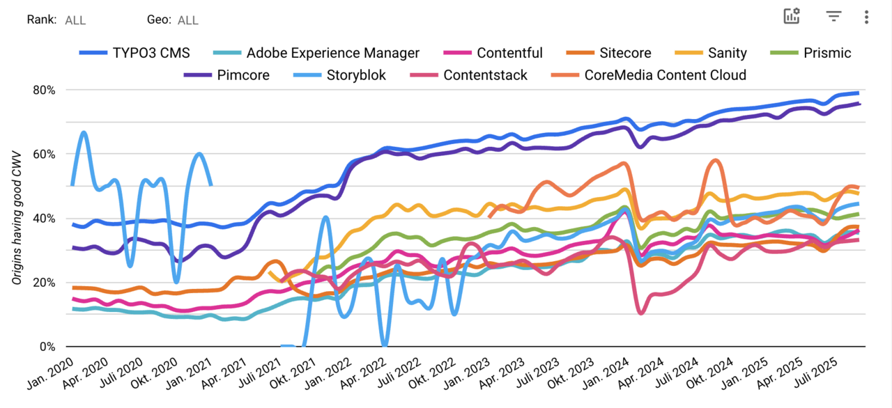 Line chart comparing Core Web Vitals (CWV) performance of various CMSs from January 2020 to August 2025. TYPO3 CMS consistently leads with the highest percentage of origins having good CWV.