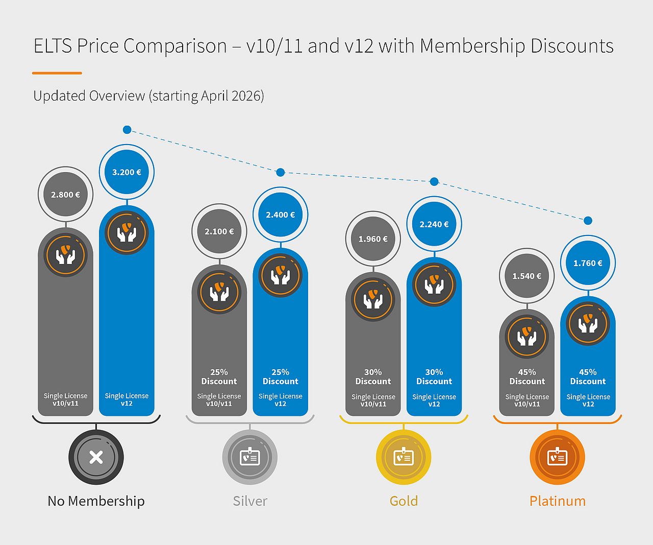 ELTS price comparison chart for three membership tiers and their respective discounts.