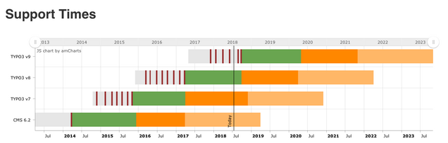 Support times shown in TYPO3 roadmap (July 2018)
