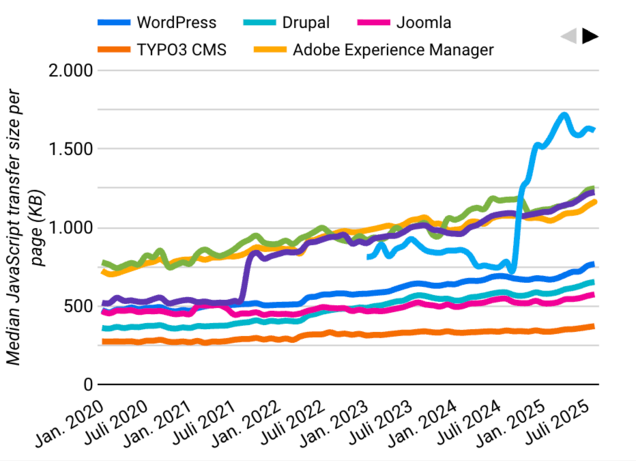 JavaScript size per page 2020–2025 (desktop). WordPress largest, Contentful and Sitecore mid, AEM average, Joomla and Drupal lower, TYPO3 smallest.