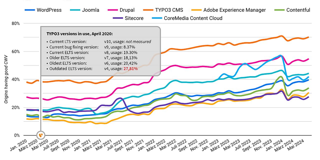 Core Web Vitals CMS Performance Line chart tracking CWV performance of multiple CMSs from January 2020 to May 2024. TYPO3 shows steady improvement and leads the field. A box highlights TYPO3 version usage in April 2020, showing many outdated installations.