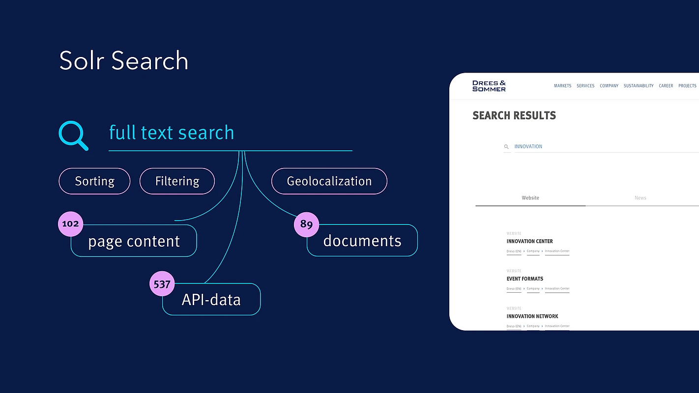 Infographic showcasing Solr Search functionality, highlighting its ability to perform full-text searches on page content, API data, and documents, with advanced features like filtering, ranking, and geolocation. On the right, a frontend snippet of the Drees & Sommer search interface displays search results.