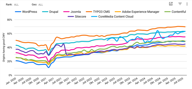 Line chart of Core Web Vitals for desktop (2020–2025). TYPO3 leads, CoreMedia and Joomla mid-range, Drupal below, WordPress, Sitecore, AEM lowest.