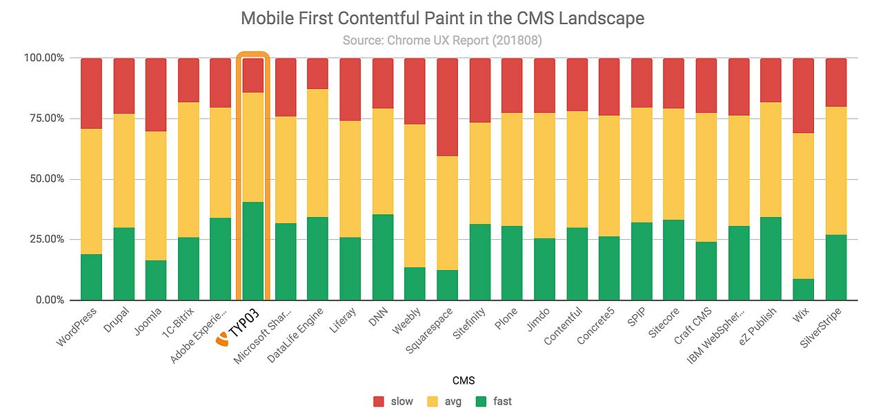 Mobile First Contentful Paint performance Bar chart showing mobile First Contentful Paint performance across CMSs. TYPO3 ranks high with a significant share of 'fast' origins.