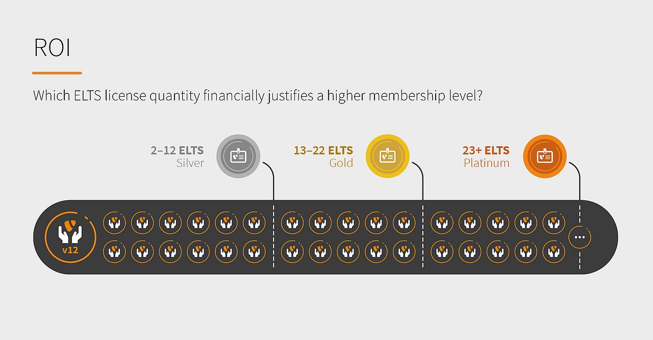 Visual illustration of icons answering the question of Which ELTS license quantity financially justifies a higher membership level. 