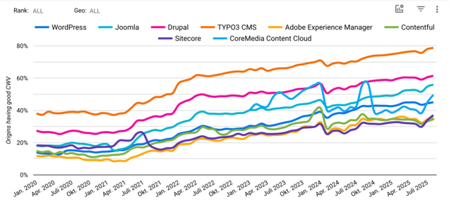 Core Web Vitals for mobile 2020–2025. TYPO3 highest, Joomla second, Drupal and CoreMedia mid-tier, WordPress, Contentful, Sitecore, AEM lower.